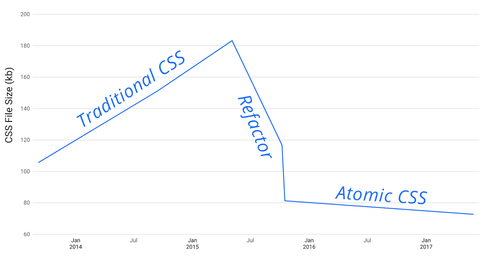График уменьшения размера CSS при переходе на Atomic