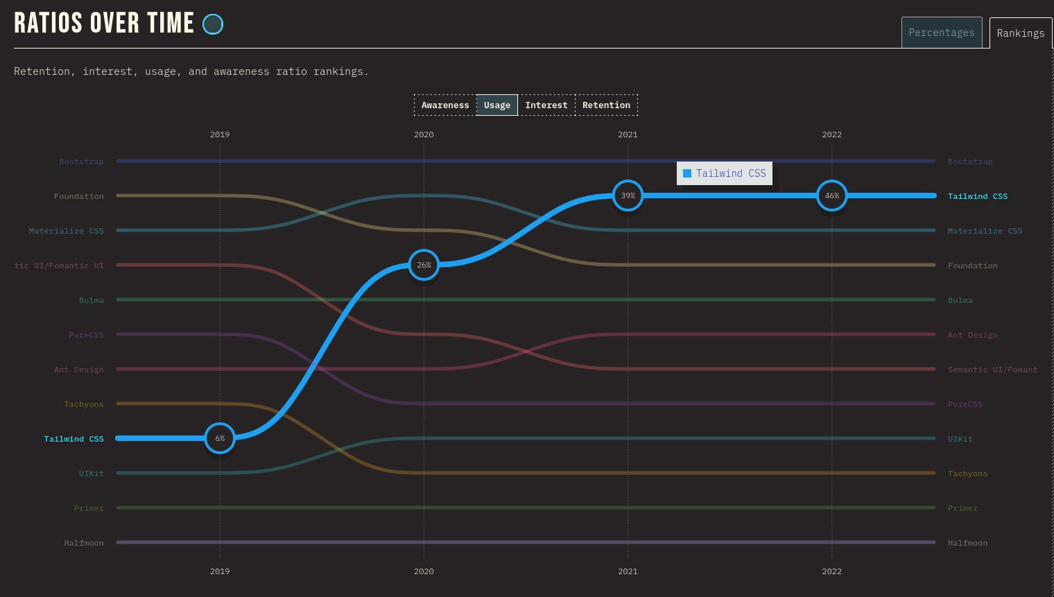 % использования Tailwind за последине годы в State Of CSS