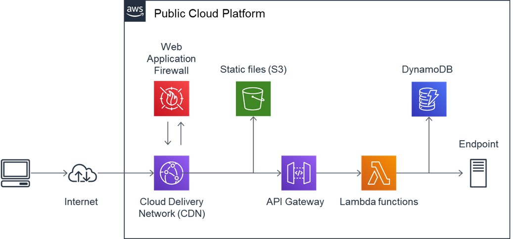 Serverless архитектура