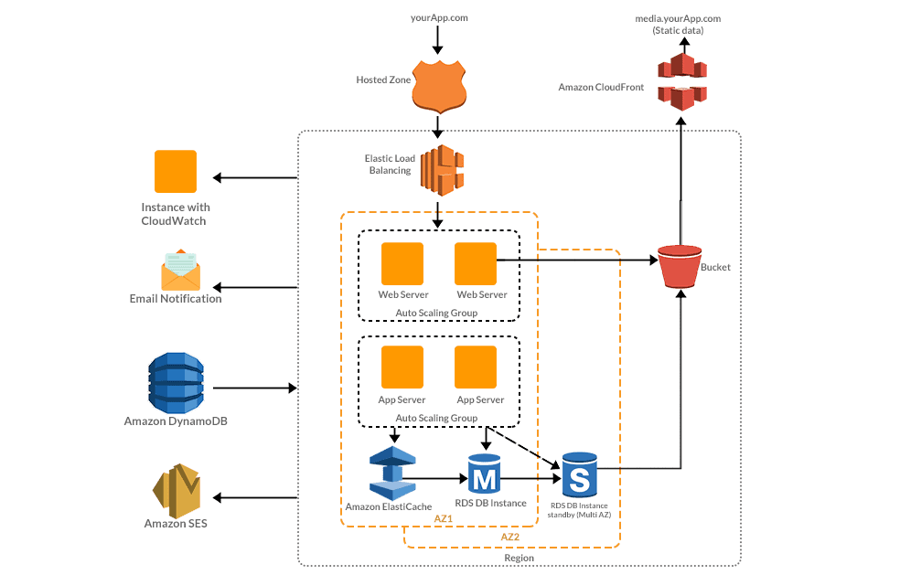 Бэкенд инфраструктура в AWS